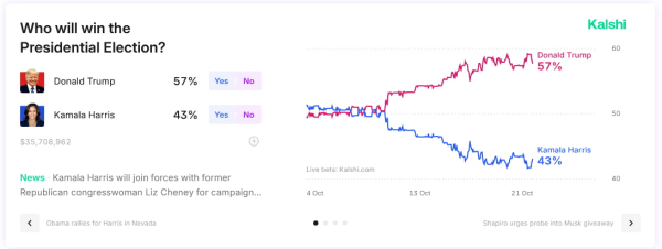 Trump&rsquo;s lead over Harris widens to 23% in prediction markets