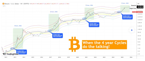Analyst sets the blueprint for Bitcoin&rsquo;s next 'parabolic rally'