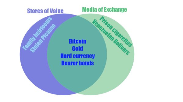 Bitcoin’s False Dichotomy between SoV and MoE Bitcoin’s False Dichotomy between SoV and MoE