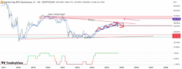 Trader highlights key levels to build positions for the 'upcoming bull run'