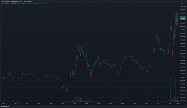Bitcoin Price Soars &ndash; Above $69,000 Seen &ndash; What is the Latest Data?