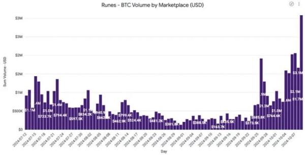 Runes gains momentum on Bitcoin network as miner fees increase by 32% Runes gains momentum on Bitcoin network as miner fees increase by 32%