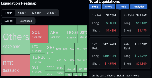 Bitcoin Price Dips Below $67K, Pausing Hopes for ATH Rally Bitcoin Price Dips Below $67K, Pausing Hopes for ATH Rally