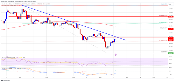 Bitcoin Price Encounters Resistance: Will It Clear The Hurdles? Bitcoin Price Encounters Resistance: Will It Clear The Hurdles?
