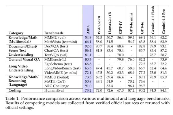 Meet Aria: The New Open Source Multimodal AI That's Rivaling Big Tech Meet Aria: The New Open Source Multimodal AI That's Rivaling Big Tech