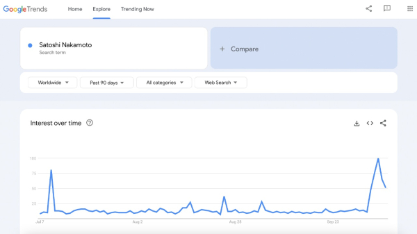 Google Trends Shows Soaring Interest in Satoshi Nakamoto Ahead of HBO’s ‘Money Electric’ Google Trends Shows Soaring Interest in Satoshi Nakamoto Ahead of HBO’s ‘Money Electric’