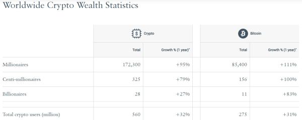 49.6% of global crypto millionaires owe their fortunes to Bitcoin