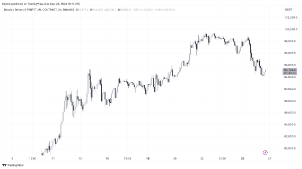 Bitcoin&rsquo;s Price Dip Triggers Alert On NVT Golden Cross&mdash;Here&rsquo;s What To Watch For