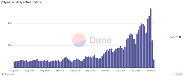 Polymarket value drops off a cliff after settling its biggest political market