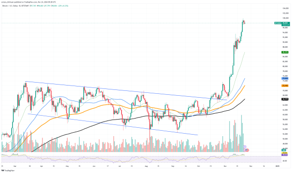 $70 Billion Bitcoin (BTC) OI Surge or $100,000? Who's First?