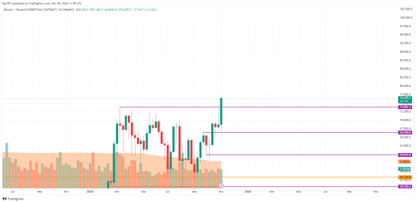 Bitcoin (BTC) Price Prediction for November 9