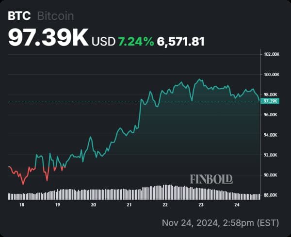 Bitcoin facing correction to $85,000 as $100,000 target derails