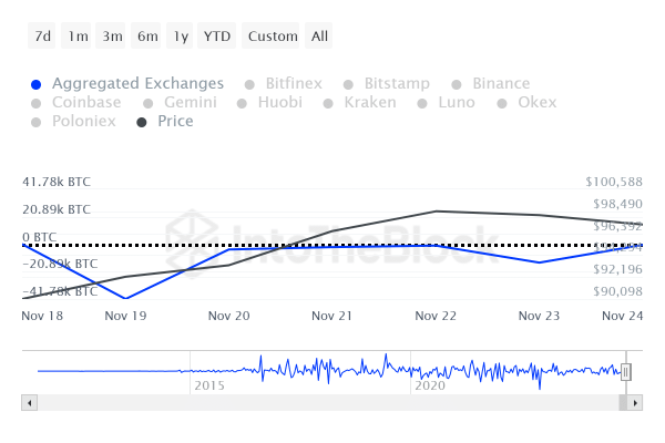 $6b in Bitcoin left exchanges amid declining whale activity $6b in Bitcoin left exchanges amid declining whale activity