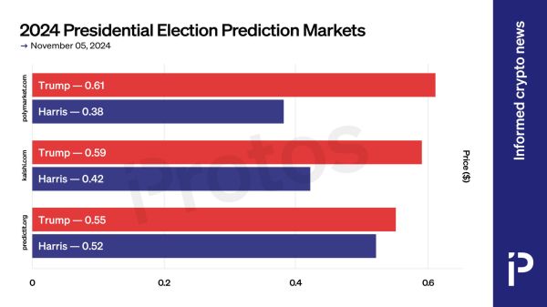 CHART: Prediction markets favor Trump over Harris on final day of US elections