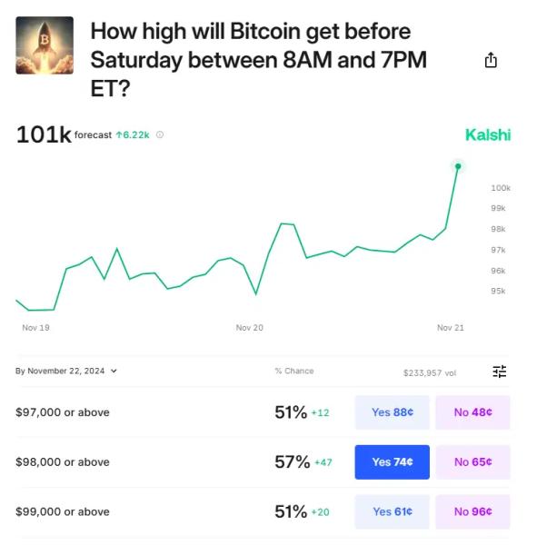 Bitcoin Tops ATH of $96,958; Polymarket, Kalshi BTC Odds Rise