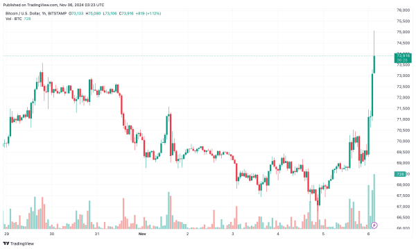Is the Bitcoin (BTC) Price on the Verge of a Massive Rally? Is the Bitcoin (BTC) Price on the Verge of a Massive Rally?