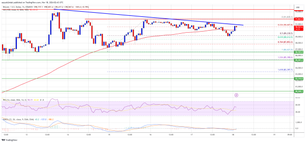 Bitcoin Bulls Aren&rsquo;t Backing Down: Rally Continues?