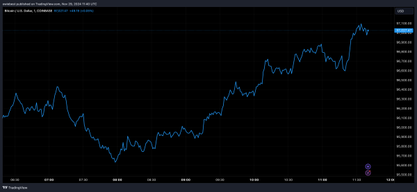 Bitcoin Price Forms Bullish Pennant On 3-Day Chart, $145,000 Target Swims Into View Bitcoin Price Forms Bullish Pennant On 3-Day Chart, $145,000 Target Swims Into View