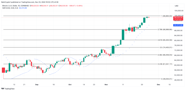 BTC Miners Drain Their Holdings as $100,000 Target Stays Out of Reach BTC Miners Drain Their Holdings as $100,000 Target Stays Out of Reach