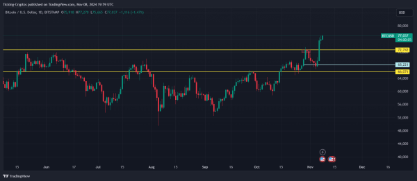 Bitcoin Price Prediction: How Trump&rsquo;s Victory Could Drive BTC to $100K