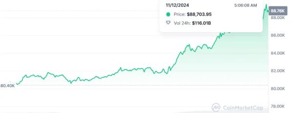 Bitcoin(BTC) Nears $2T Market Cap After a New ATH of $89,000