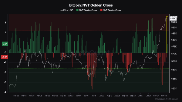 Bitcoin&rsquo;s Price Dip Triggers Alert On NVT Golden Cross&mdash;Here&rsquo;s What To Watch For
