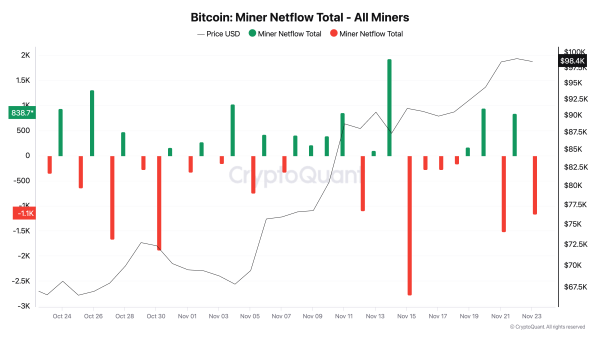 BTC Miners Drain Their Holdings as $100,000 Target Stays Out of Reach BTC Miners Drain Their Holdings as $100,000 Target Stays Out of Reach