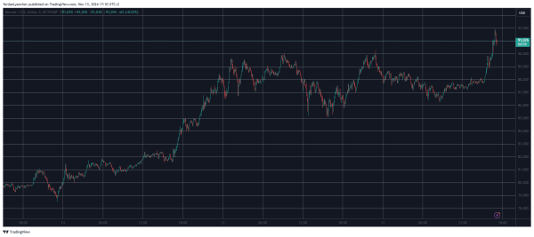 BTC Price Explodes to $92K Despite Bitcoin Miners Reportedly Taking Profit BTC Price Explodes to $92K Despite Bitcoin Miners Reportedly Taking Profit