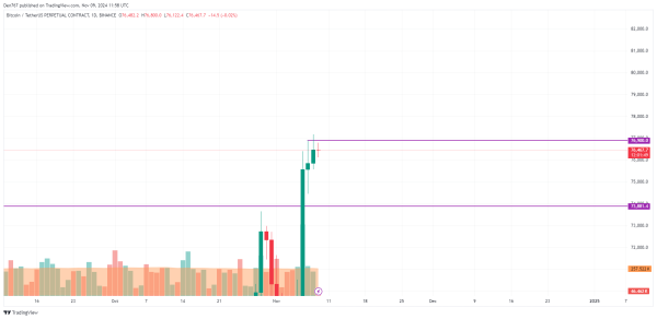 Bitcoin (BTC) Price Prediction for November 9