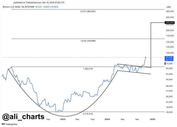Why Bitcoin's next bullish target could be $255,000 Why Bitcoin's next bullish target could be $255,000