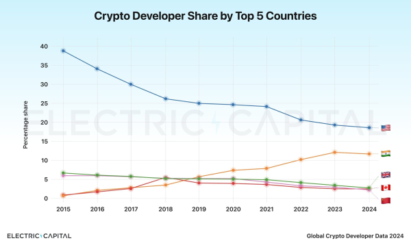 Electric Capital: 81% of Crypto Developers Now Based Outside the US Electric Capital: 81% of Crypto Developers Now Based Outside the US