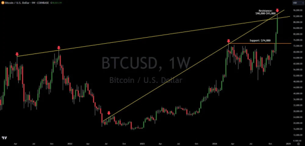Bitcoin price levels to watch as $100,000 target becomes more realistic