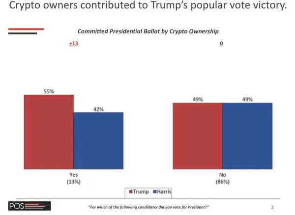 Crypto voters boost Trump to victory in tight 2024 presidential race, Paradigm survey shows