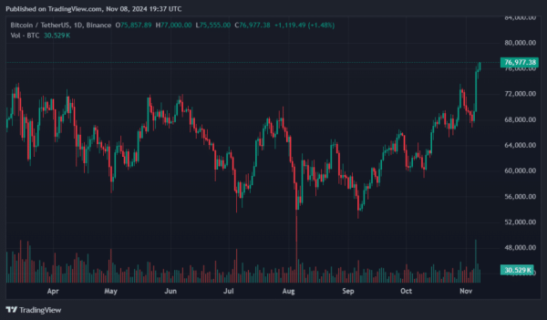 Bitcoin at $77k 48hrs after US elections Bitcoin at $77k 48hrs after US elections