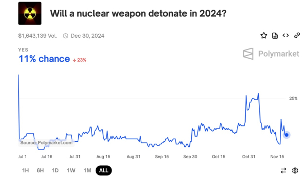 Betting on Armageddon? Polymarket Users Wager on Nuclear Detonation in 2024 Betting on Armageddon? Polymarket Users Wager on Nuclear Detonation in 2024