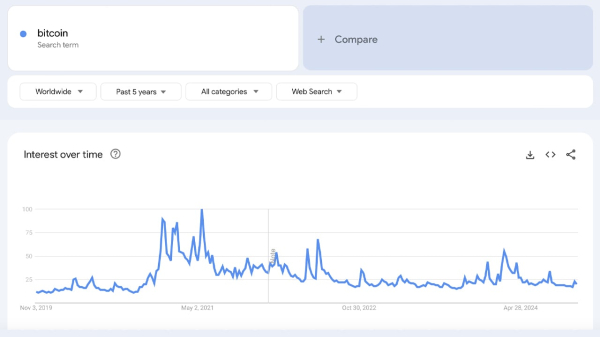 Bitcoin Interest Rebounds After Price Uptick—What Google Trends Metrics Show Bitcoin Interest Rebounds After Price Uptick—What Google Trends Metrics Show