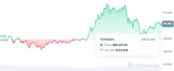 Bitcoin’s New ATH Is $93,409: Polymarket Odds on BTC at $95K Is 75% Bitcoin’s New ATH Is $93,409: Polymarket Odds on BTC at $95K Is 75%