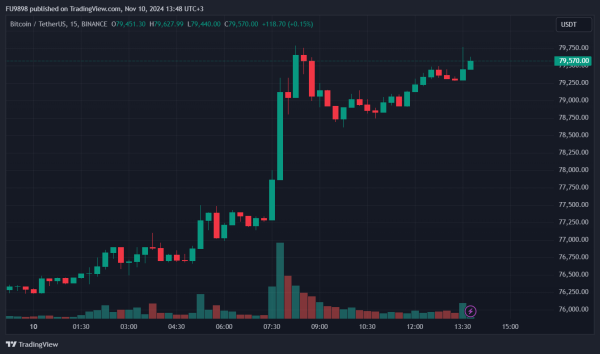 Bitcoin Price is Running from Record to Record! We Are Just Below $80,000! What's the Reason for the Rise? Here's What You Need to... Bitcoin Price is Running from Record to Record! We Are Just Below $80,000! What's the Reason for the Rise? Here's What You Need to...