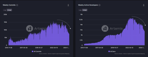 Electric Capital: 81% of Crypto Developers Now Based Outside the US Electric Capital: 81% of Crypto Developers Now Based Outside the US