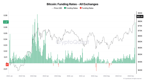 Two Reasons Why Bitcoin&rsquo;s Path to $90,000 Faces Roadblocks