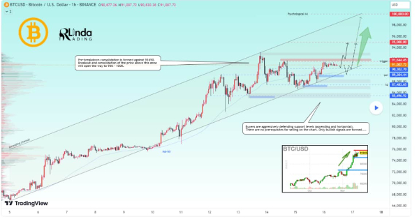 Bitcoin price levels to watch as $100,000 target becomes more realistic