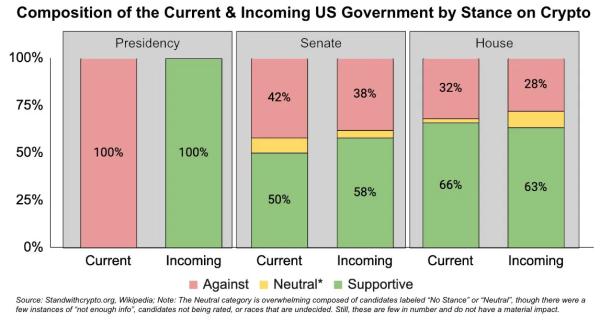 Crypto voters boost Trump to victory in tight 2024 presidential race, Paradigm survey shows