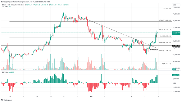 US Election Day Boosts Bitcoin to $70,000: Further Rally Ahead? US Election Day Boosts Bitcoin to $70,000: Further Rally Ahead?