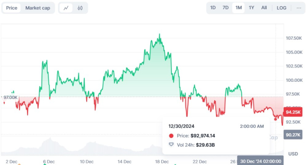 Why Is Bitcoin Falling? Price Tumbles 16% from Monthly High Before New Year