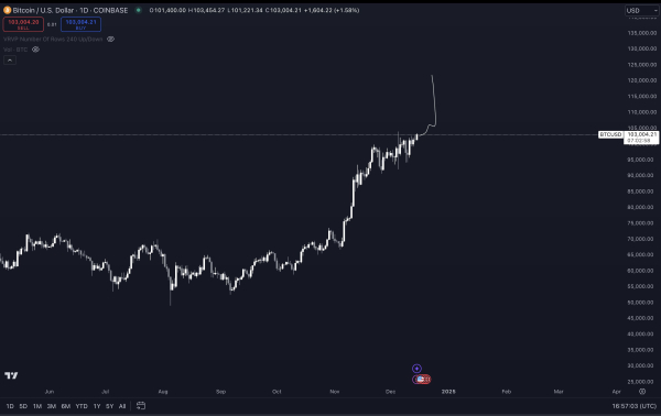 Bitcoin and Ethereum Primed To Go Massively Higher Soon, According to Top Crypto Analyst – Here Are His Targets Bitcoin and Ethereum Primed To Go Massively Higher Soon, According to Top Crypto Analyst – Here Are His Targets