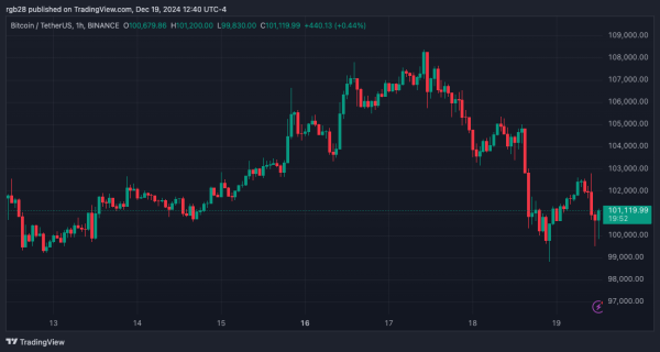Bitcoin Price Repeating December 2023&rsquo;s Playbook: Is The &lsquo;Actual Breakout&rsquo; Yet To Come?