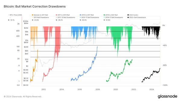 Whales buy Bitcoin and XRP dip as bull cycle shows resilience