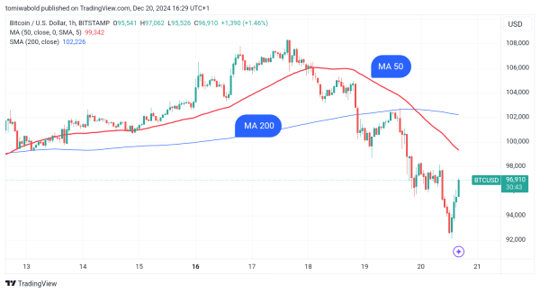Bitcoin (BTC) Hourly Death Cross Emerges: Details
