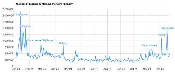 Bitcoin’s X popularity grew 65% YoY in 2024 Bitcoin’s X popularity grew 65% YoY in 2024