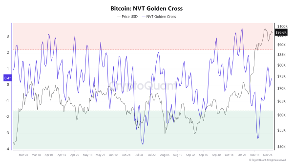 Bitcoin LTHs Hit 5-Month High in Selling, but BTC&rsquo;s Rally Stays Strong